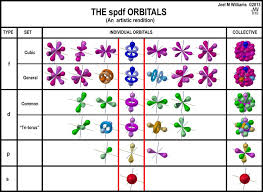 a chart of the spdf electron orbitals chemistry classroom