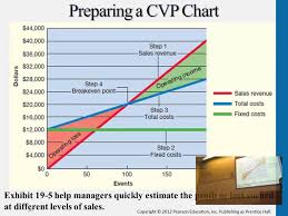 graphing cvp relations and preparing a cvp chart