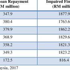 A personal loan is a loan that can be taken out by all malaysia citizens that have a source of income. Pdf Factors That Influencing Default Loan Repayment Intention Among Micro Entrepreneurs