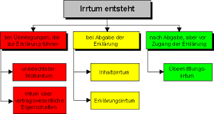 Auch elektronische vertragsabschlüsse sind möglich, wobei ein mausklick ab bildschirm rechtsverbindlich sein kann. Anfechtungsrecht Irrtum Tauschung Schadensersatz