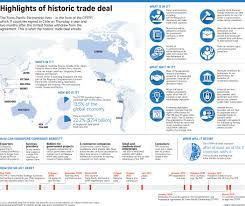 11.6% of the total value of canadian imports, a decrease from 12.2% in 2017. Cptpp Keeps Door Open To New Members World News Top Stories The Straits Times
