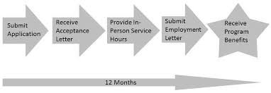 For example, you need to present letters from your employers if you are applying under any. B C Loan Forgiveness Program Studentaidbc