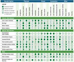 Window coverings can reduce energy loss through the windows, lower heating and cooling bills learn more about exterior shutters and shades from the efficient window coverings collaborative. Find The Best Energy Efficient Window Treatments Mother Earth News