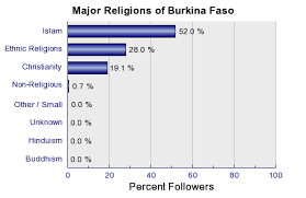 Joshua Project Ethnic People Groups Of Burkina Faso