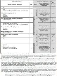 Runway Condition Codes