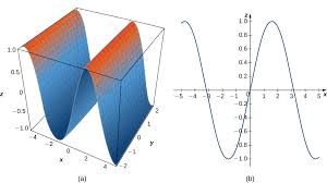 12 6 Quadric Surfaces Mathematics Libretexts