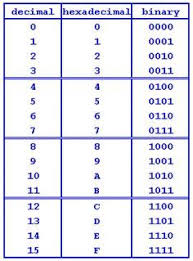 Binary Is The Basis Of All Computing And Is Simply Composed Of Zeros And Ones Hexadecimal Is A 16 Dig Computer Coding Computer Technology Computer Programming