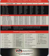 Gagemakers Tolerance Chart Willich Precision Instruments