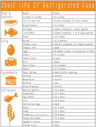 The Shelf Life Of Refrigerated Foods Printable Sheet