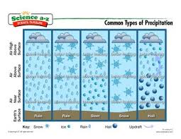 Water Climate Lessons Tes Teach