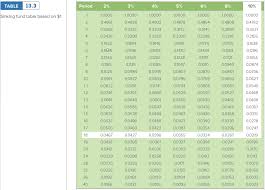 using the sinking fund table 13.3