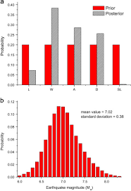 In this 5th episode, we compare the power released for the biggest earthquakes, from an everyday 2.0 earthquake, to a 5.0 objects shifting quake. Bayesian Analysis On Earthquake Magnitude Related To An Active Fault In Taiwan Sciencedirect