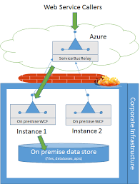 To configure azure service bus, use the connection string (from the azure portal) to configure the host as shown below. B2b Integrations Using Azure Focus Azure Service Bus Part 1 Integration Architecture Peter In The Azure Sky