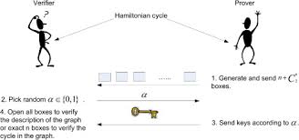 A Survey On Zero Knowledge Proofs Sciencedirect