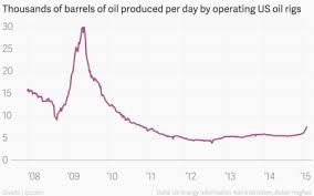 Fewer Oil Rigs Doesnt Mean Less Oil Quartz
