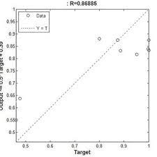Understand the difference between a proposal and a project, and how to. Pdf A Proposal Model For Estimation Of Project Success In Terms Of Radial Based Neural Networks A Case Study In Iran