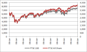How To Judge Whether It Is Time To Follow Or Go Against The Crowd Aj Bell Youinvest London's blue chip index charged to a fresh lifetime peak for a second consecutive trading session fueled by a bounce in oil and mining stocks.