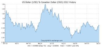 Us Dollar Usd To Canadian Dollar Cad History Foreign