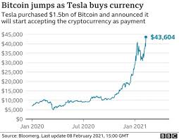 I literally own zero cryptocurrency, apart from.25 btc that a friend sent me many years. Elon Musk S Tesla Buys 1 5bn Of Bitcoin Causing Currency To Spike Bbc News