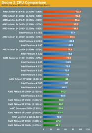 Amd Vs Intel Doom 3 Cpu Battlegrounds Inside Amd