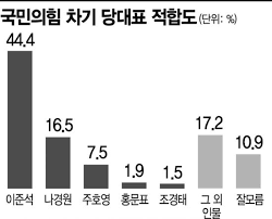 윤석열 발언 하루만에 민주당 조상호. ì•„ê²½ ì—¬ë¡ ì¡°ì‚¬ êµ­ë¯¼ì˜íž˜ ë‹¹ëŒ€í'œ í›„ë³´ì— ì´ì¤€ì„ ì••ë„ì  1ìœ„ ì•„ì‹œì•„ê²½ì œ