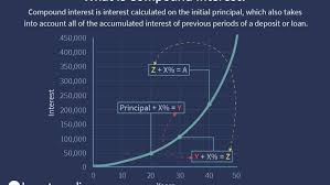 Maybe you would like to learn more about one of these? Compound Interest Definition Formula Calculation
