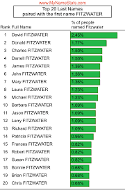 Check spelling or type a new query. Fitzwater Last Name Statistics By Mynamestats Com