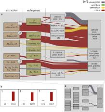 Lithium brines are usually located in what are called salars (i.e. Extended Life Cycle Assessment Reveals The Spatially Explicit Water Scarcity Footprint Of A Lithium Ion Battery Storage Communications Earth Environment