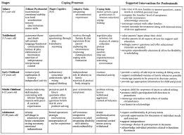 19 described piaget child development chart