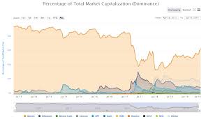 Unlike traditional currencies such as dollars, bitcoins are issued and managed without any central authority whatsoever: Barry Silbert Predicts Altcoin Price Explosion To Catch Bitcoin Rally Coin News Telegraph