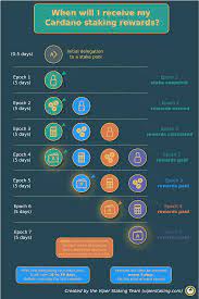 Ada holders can delegate the stake associated with their ada to a stake pool and be rewarded in proportion to. Cardano Staking Rewards Timeline When Will You Receive Your First Rewards Viper Staking