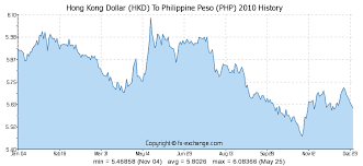 Hong Kong Dollar Hkd To Philippine Peso Php Currency