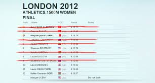 Matthew centrowitz placed second, and yared nuguse claimed the final team spot. Nearly Half The 2012 Olympic Women S 1 500m Finalists Have Been Linked To Doping Canadian Running Magazine
