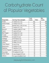A Guide To Low Carb Vegetables Nutritional Data Recipes