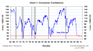 Economic Snapshots June Consumer Confidence How Bad Can