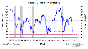 economic snapshots june consumer confidence how bad can