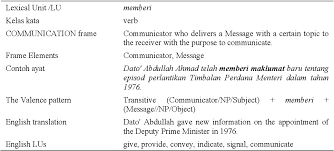 Use lingvanex applications to quickly and instantly translate an malay english text for free. Pdf Meaning In Malay English Dictionaries An Application Of Frame Semantics And The Framenet Semantic Scholar