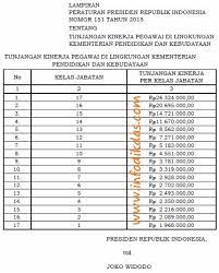 Update juknis pembayaran tunjangan kinerja (tukin) guru pns pada madrasah tahun 2020 berdasarkankeputusan direktur jenderal pendidikan islam nomor 7201 tahun 2019. Tunjangan Kinerja Pns Kemenag 2020