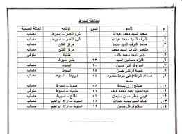 الجمعة، 26 مارس 2021 03:56 م. ÙƒØ´ÙˆÙØ§Øª Ø£Ø³Ù…Ø§Ø¡ Ø§Ù„Ù…ØµØ§Ø¨ÙŠÙ† ÙˆØ§Ù„Ù…ØªÙˆÙÙŠÙ† ÙÙŠ Ø­Ø§Ø¯Ø« Ù‚Ø·Ø§Ø± Ø³ÙˆÙ‡Ø§Ø¬ ÙƒØ§Ù…Ù„Ø© Ø£Ø®Ø¨Ø§Ø± Ø£Ø®Ø±Ù‰