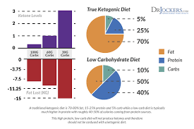 Keto Vs Low Carb Whats The Difference Drjockers Com