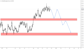 usdnok chart u s dollar to norwegian krone rate