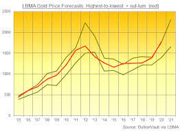 2021 Gold Price To Rise 11 5 Lbma Forecast Gold News