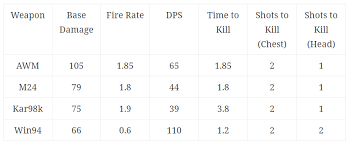 You can also try the g18 if you prefer the biggest clip size and the best rate of fire. Pubg Mobile Best Weapons To Choose And Full List Of Weapon Stats
