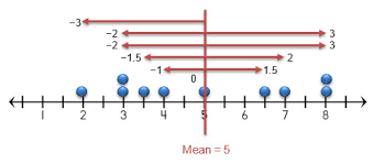 Mean Absolute Deviation Texas Gateway