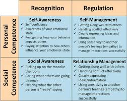 emotional intelligence frameworks charts diagrams graphs