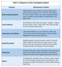 Opioid Induced Constipation New And Emerging Therapies