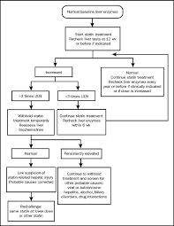 Pain or swelling in the abdomen. Statins In The Treatment Of Dyslipidemia In The Presence Of Elevated Liver Aminotransferase Levels A Therapeutic Dilemma Mayo Clinic Proceedings