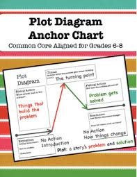 Plot Anchor Chart Worksheets Teaching Resources Tpt