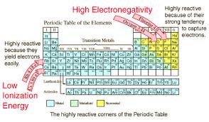 Chemical Bond Data Chemical Bond Science Humor Chemical