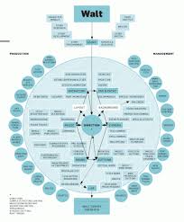 Disney S Creative Organization Chart The Build Network Organization Chart Creative Organization Chart Design